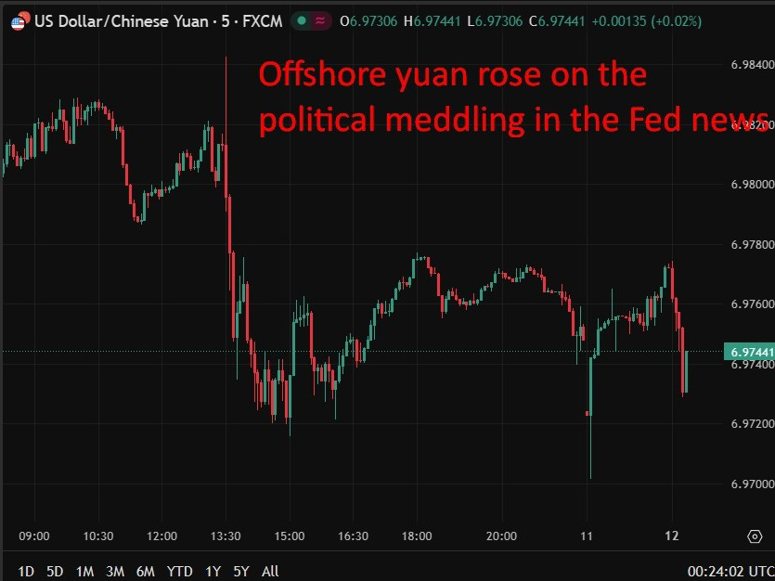 chart of usdcnh update