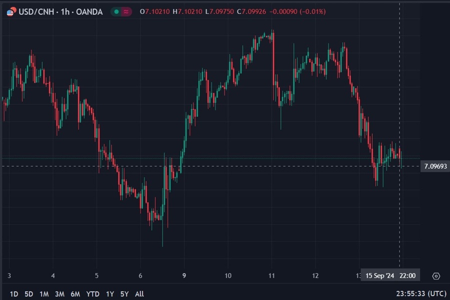 usdcnh update 16 September 2024 2