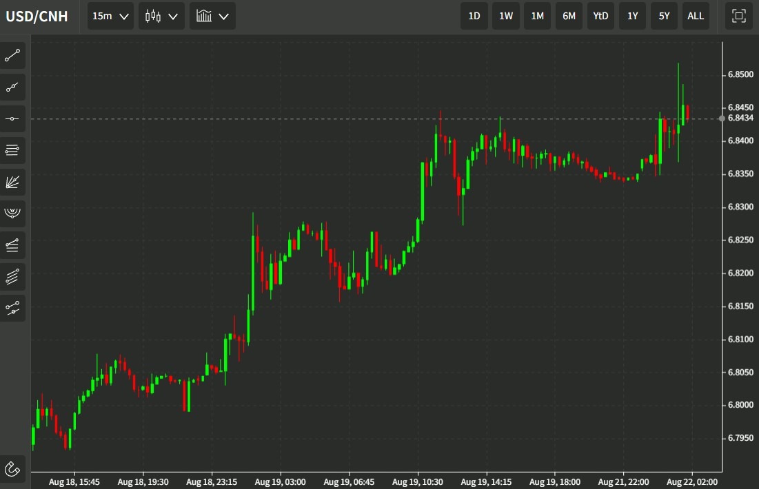 usdcnh update 22 August 2022