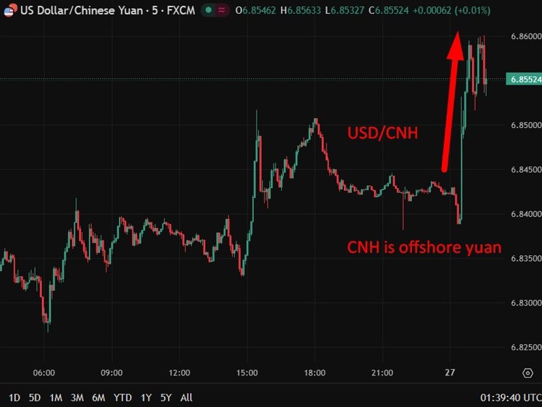 usdcnh update 27 February 2026