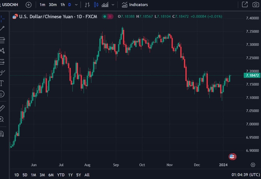 usdcnh update pboc easing 10 January 2024