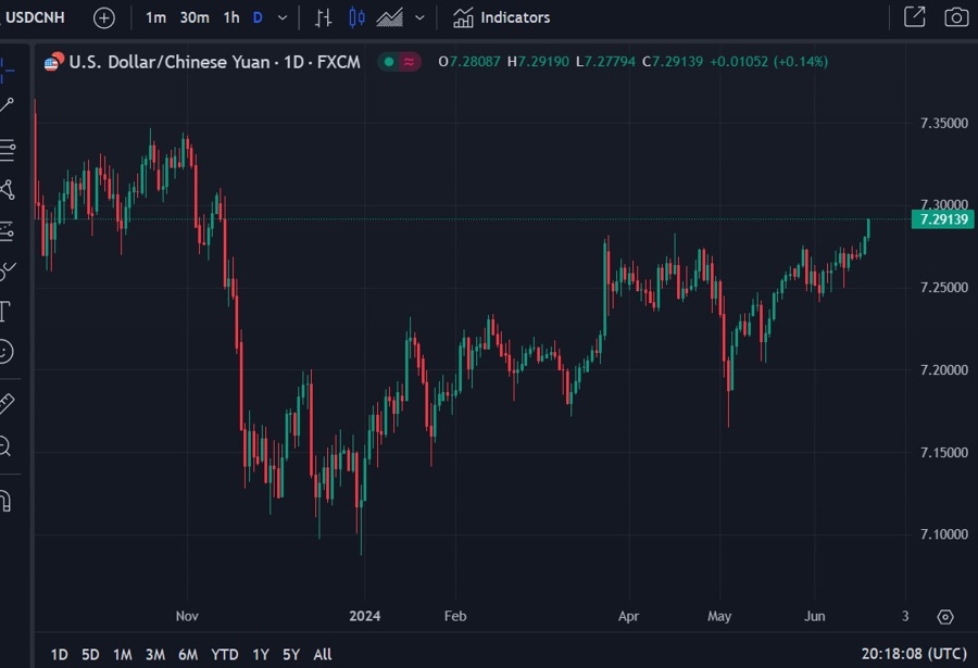 usdcnh us treasury fx report 21 June 2024 2
