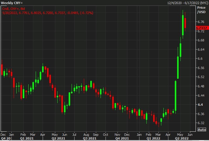 usdcnh weekly 18 May 2022