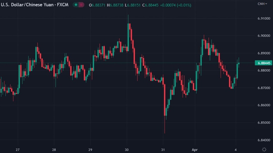 usdcnh wrap 04 April 2023