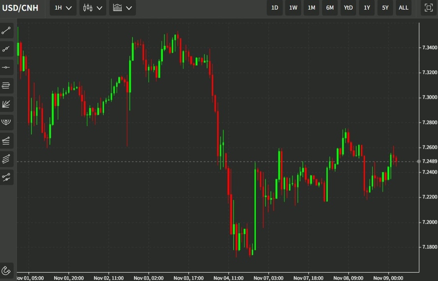 usdcnh wrap 09 November 2022