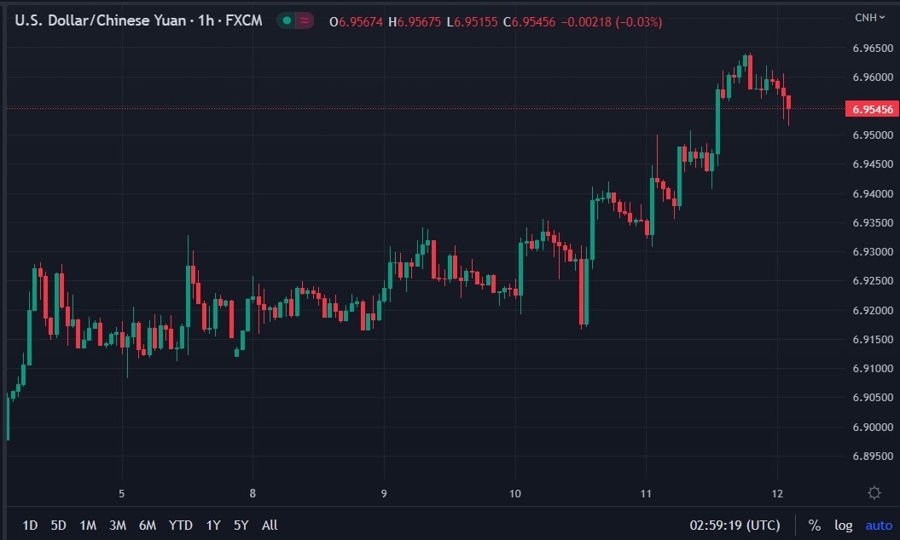usdcnh wrap 12 May 2023