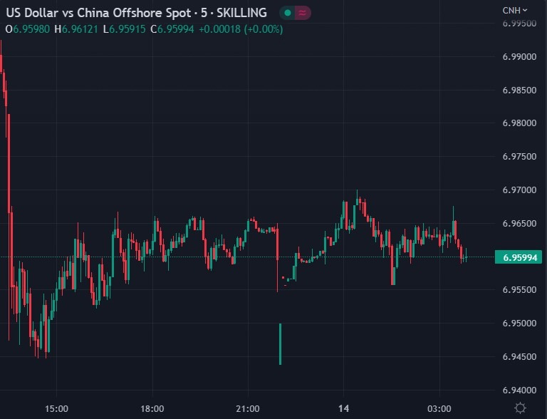 usdcnh wrap 14 December 2022