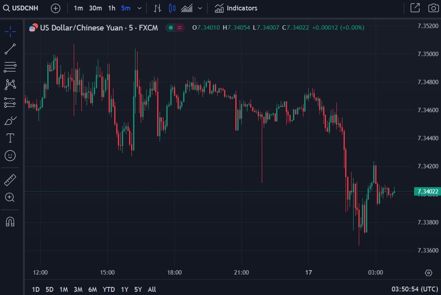 usdcnh wrap 17 January 2025 2