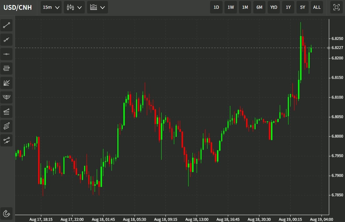 usdcnh wrap 19 August 2022