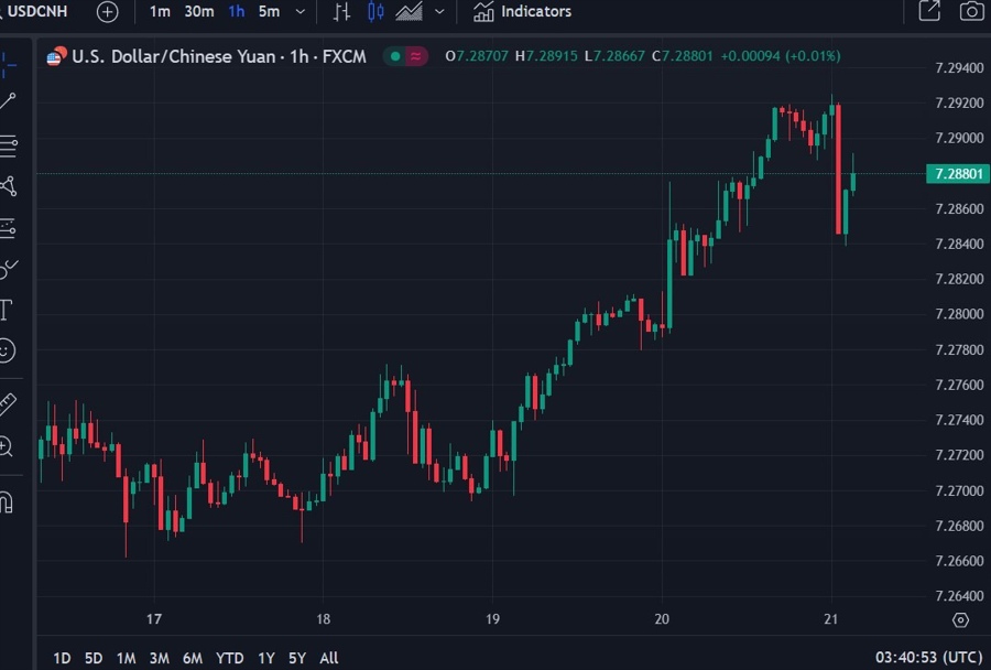 usdcnh wrap 21 June 2024 2