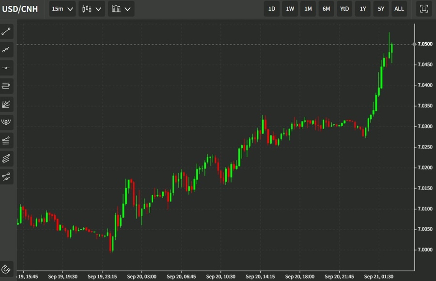 usdcnh wrap 21 September 2022