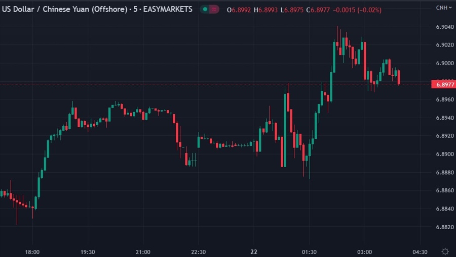 usdcnh wrap 22 February 2023