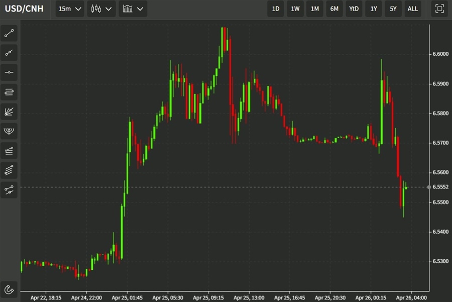 usdcnh wrap 26 April 2022