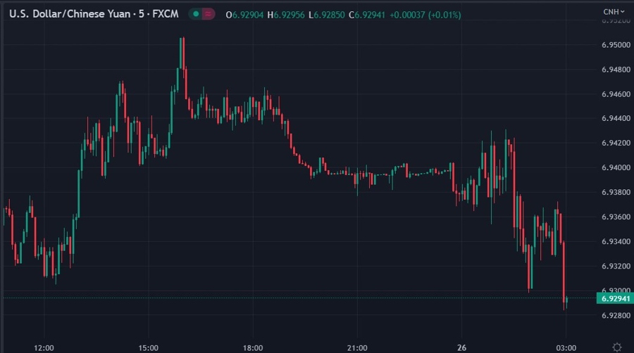 usdcnh wrap 26 April 2023