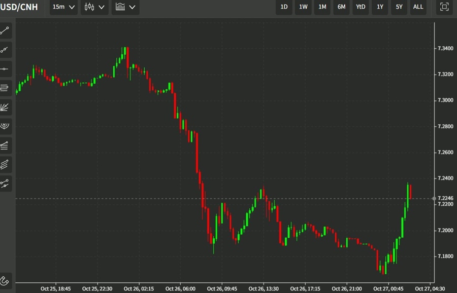 usdcnh wrap 27 October 2022