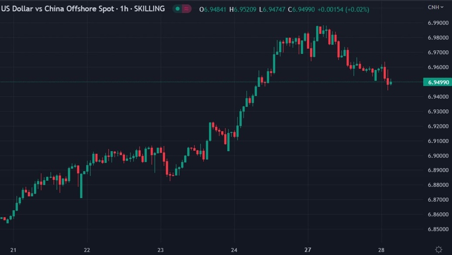 usdcnh wrap 28 February 2023