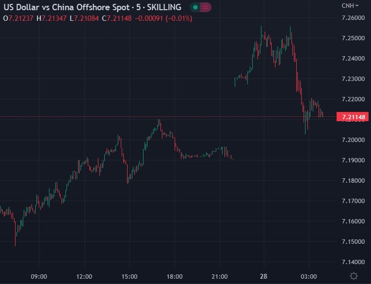 usdcnh wrap 28 November 2022