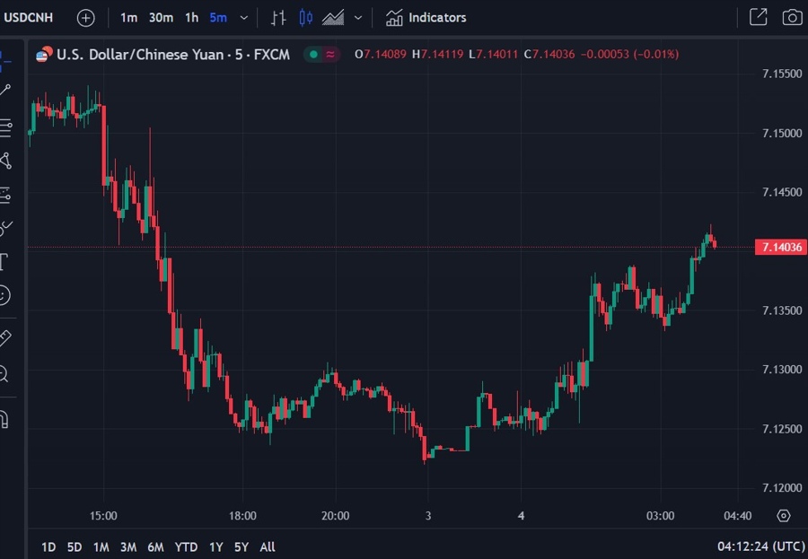 usdcnh wrap chart 04 December 2023