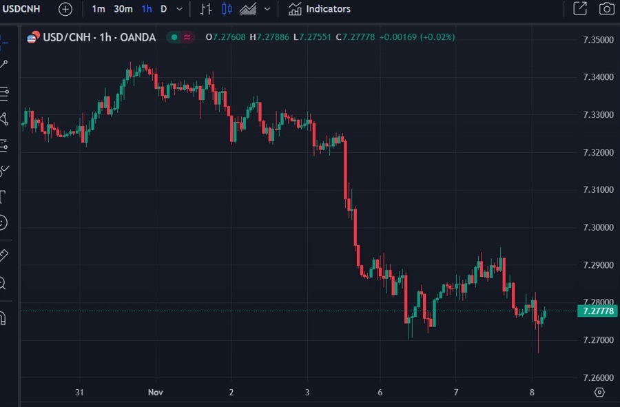 usdcnh wrap chart 08 November 2023