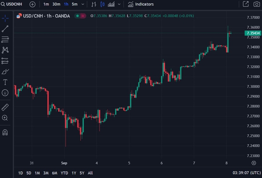 usdcnh wrap chart 08 September 2023