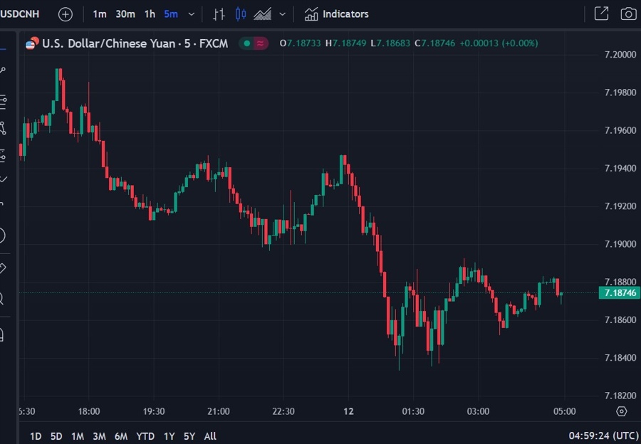 usdcnh wrap chart 12 December 2023