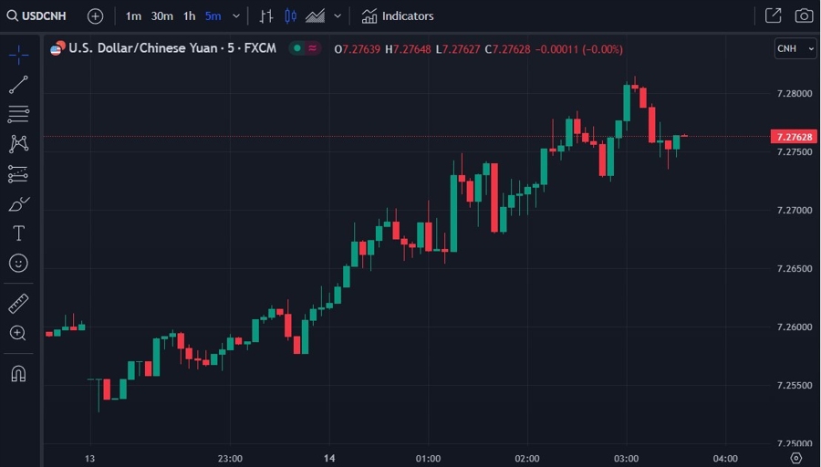 usdcnh wrap chart 14 August 2023