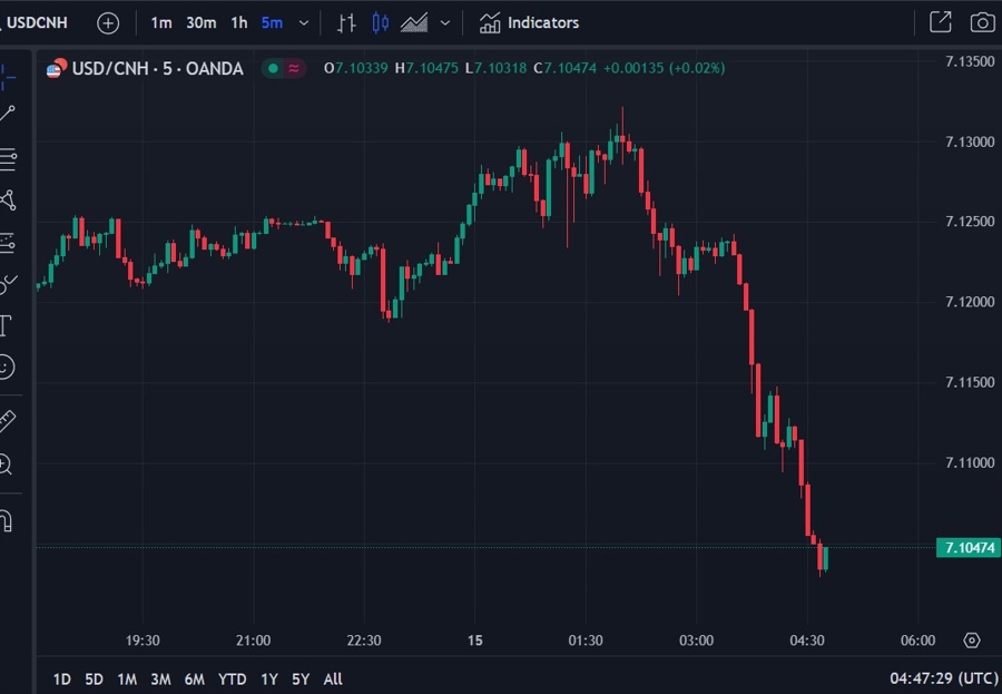 usdcnh wrap chart 15 December 2023