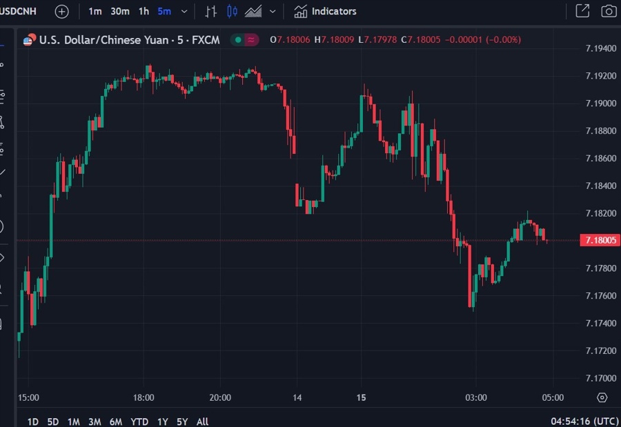 usdcnh wrap chart 15 January 2024