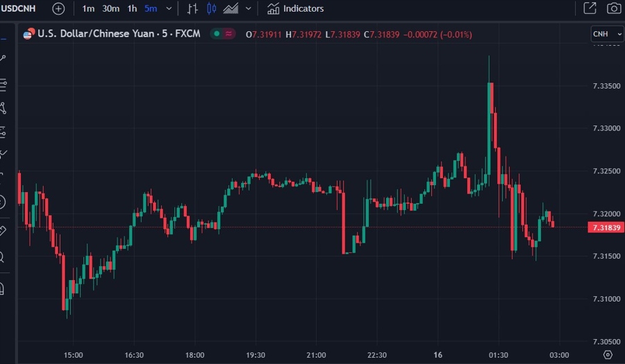 usdcnh wrap chart 16 August 2023