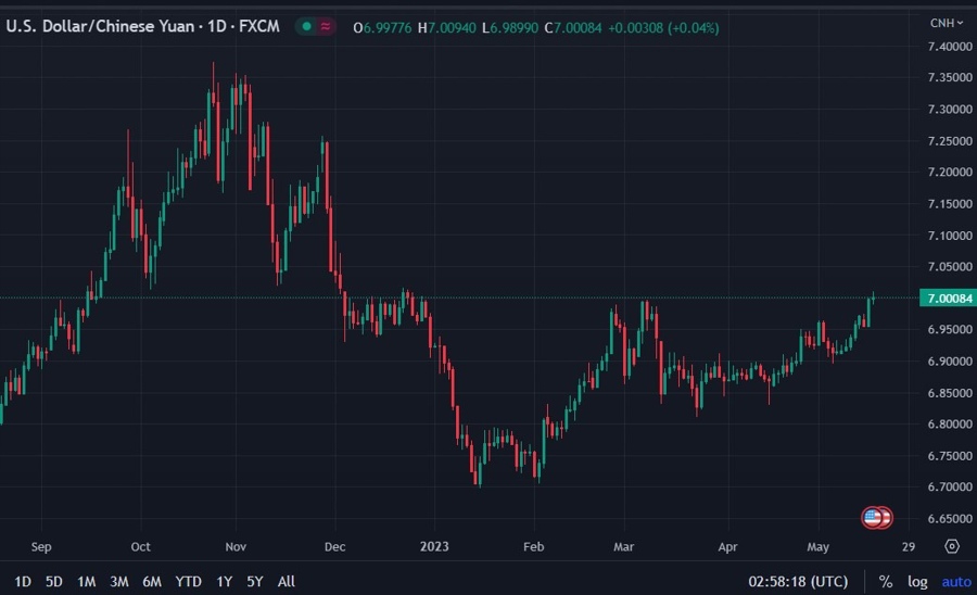 usdcnh wrap chart 17 May 2023