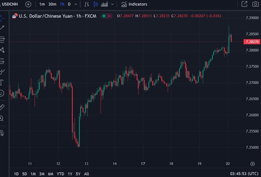 usdcnh wrap chart 20 June 2024 2