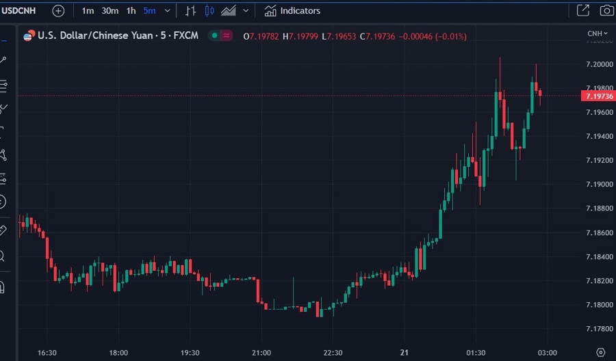 usdcnh wrap chart 21 June 2023