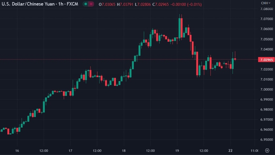 usdcnh wrap chart 22 May 2023