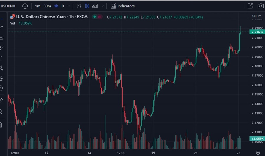 usdcnh wrap chart 23 June 2023