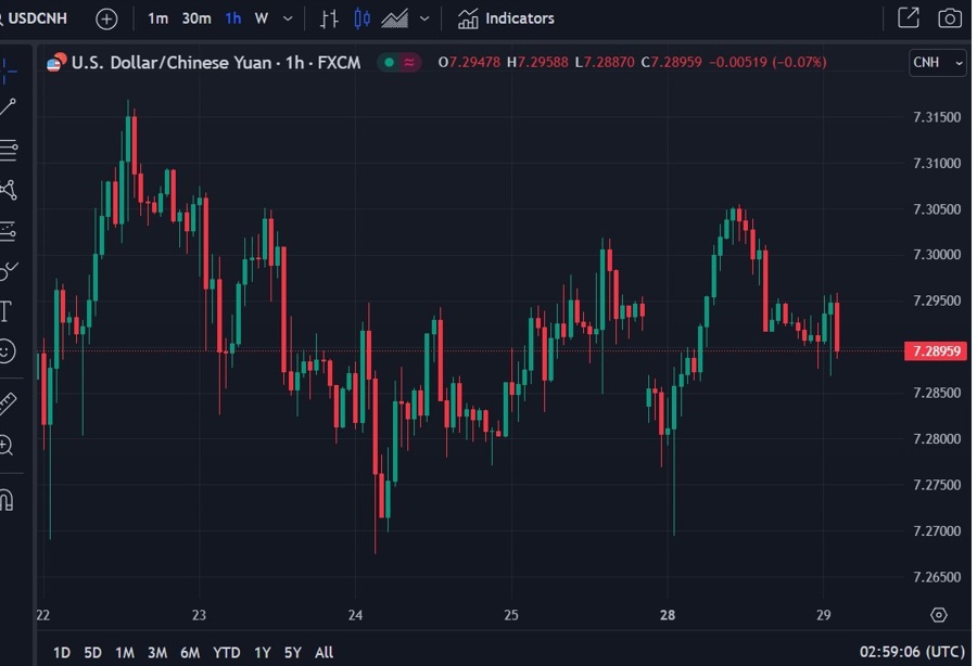 usdcnh wrap chart 29 August 2023