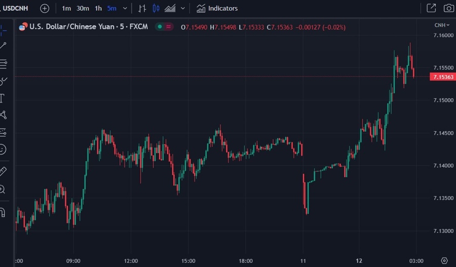 usdcnh wrap chart china rate cuts 12 June 2023