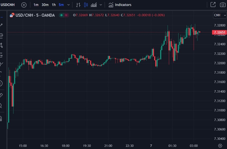 usdcnh wrap chart china trade data august 2023