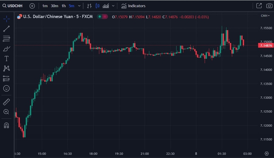 usdcnh wrap chart chinese rate cuts 08 June 2023