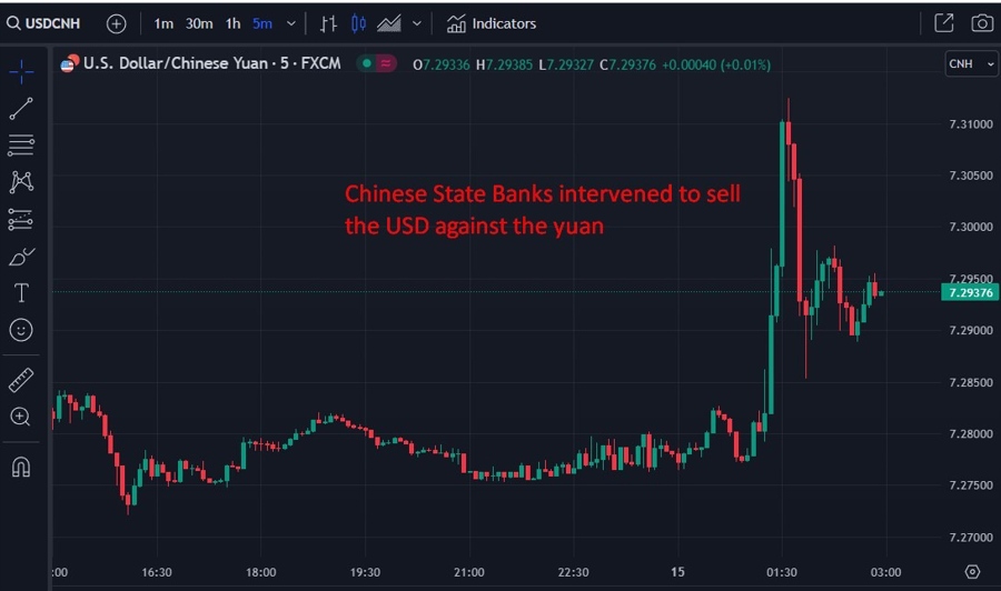 usdcnh wrap chart intervention china 15 August 2023