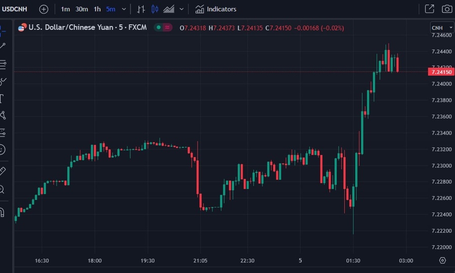 usdcnh wrap chart pboc cny strength 05 July 2023