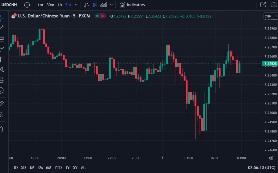 usdcnh wrap update 07 July 2023