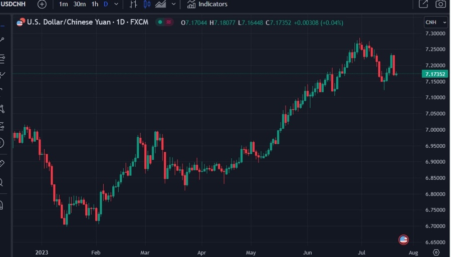usdcnh yuan daily chart 21 July 2023