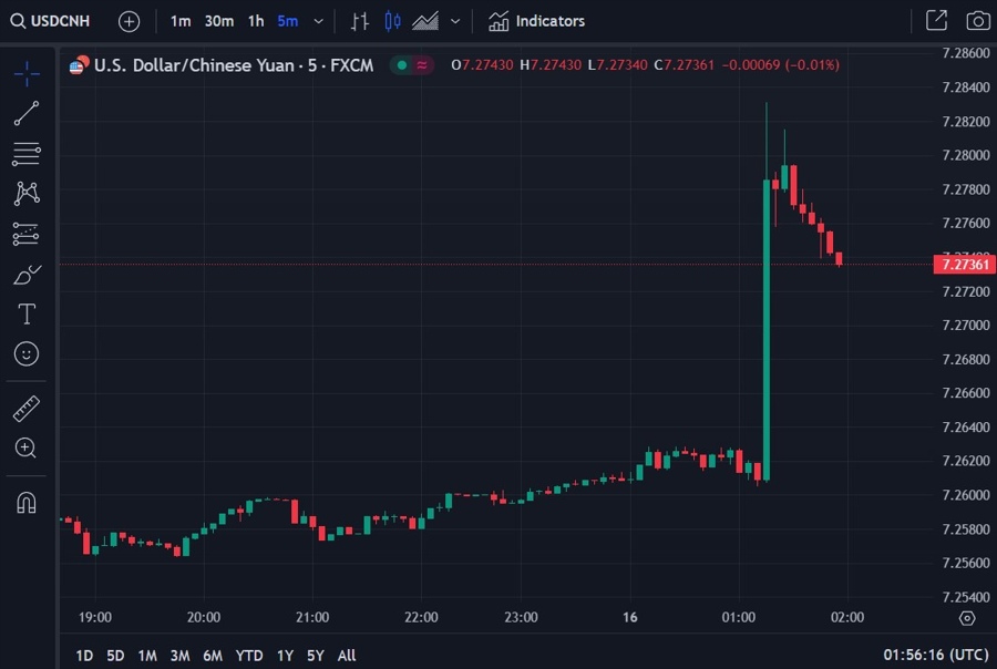 usdcnh yuan intervention 16 April 2024 2