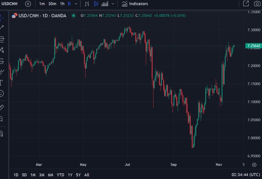 usdcnh yuan pboc verbal intervention 22 November 2024 2