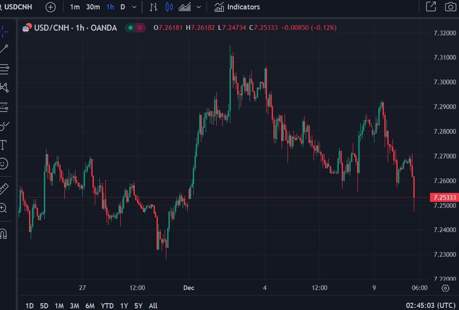 usdcnh yuan stimulus 10 December 2024 2