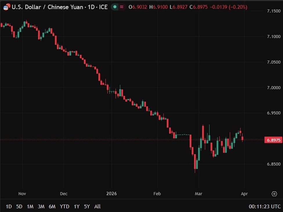 PBOC is expected to set the USD/CNY reference rate at 6.8858 – Reuters estimate