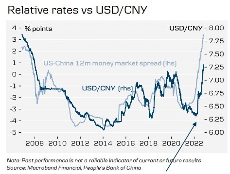 usdcny 03 November 2022