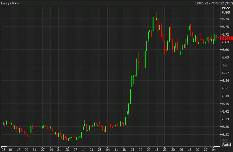 usdcny 07 July 2022 daily chart