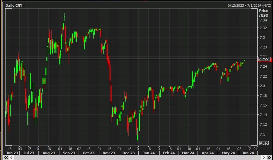 usdcny 11 June 2024 2