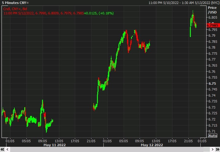 usdcny 13 May 2022